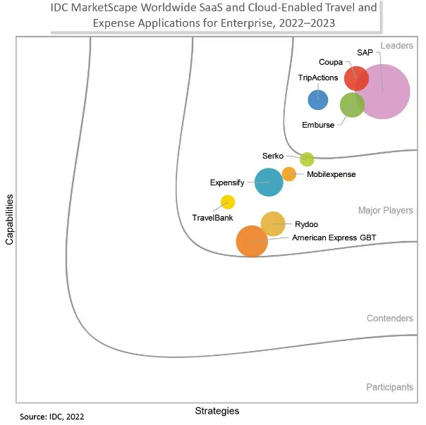 IDC travel and expense grid showing SAP Concur as a leader