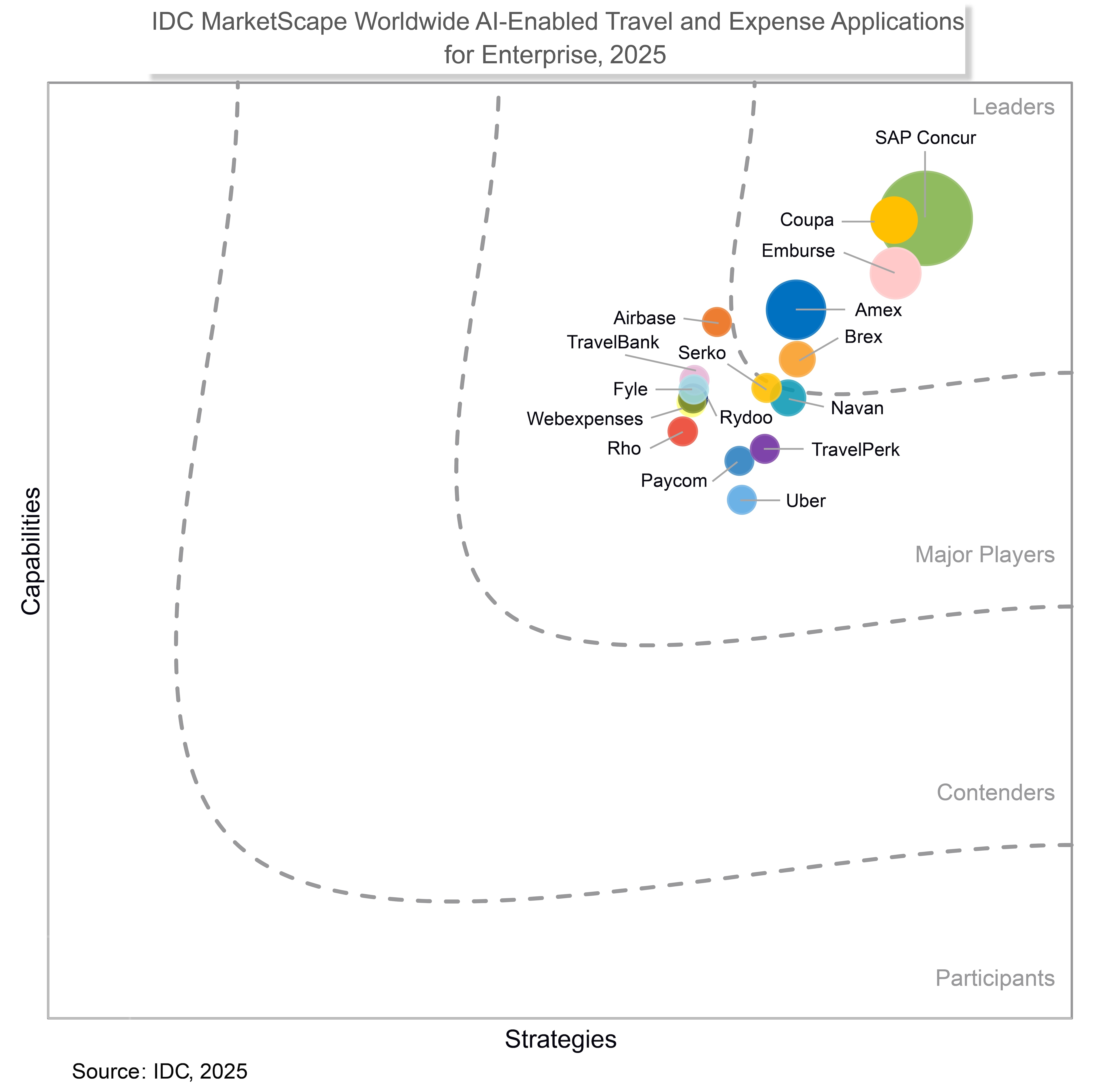 Chart: IDC MarketScape for T&E Applications for Enterpise
